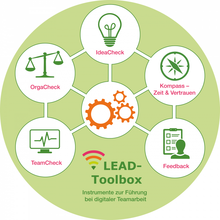 Aktualisierte Übersicht über die vLead Toolbox mit den Tools TeamCheck, OrgaCheck, IdeaCheck, Kompass - Zeit und Vertrauen und Feedback